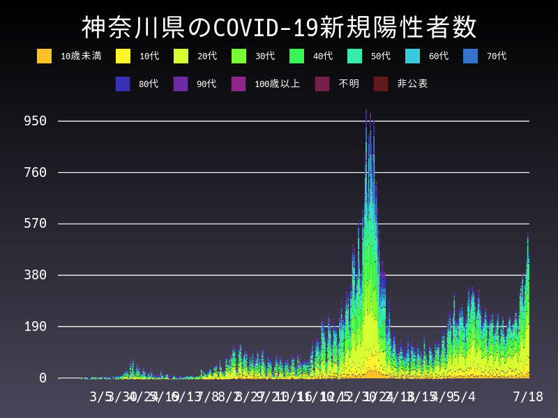 2021年7月18日 神奈川県 新型コロナウイルス新規陽性者数 グラフ