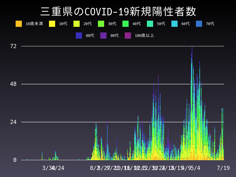 2021年7月19日 三重県 新型コロナウイルス新規陽性者数 グラフ