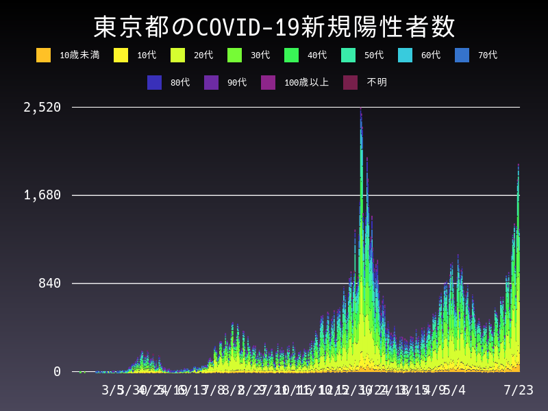 2021年7月23日 東京都 新型コロナウイルス新規陽性者数 グラフ