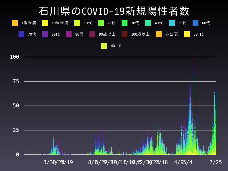 2021年7月25日 石川県 新型コロナウイルス新規陽性者数 グラフ