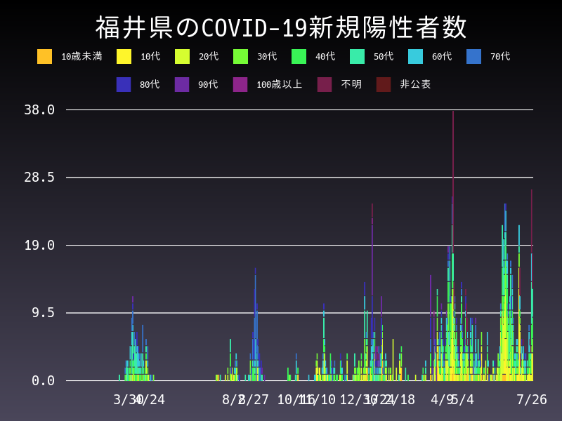 2021年7月26日 福井県 新型コロナウイルス新規陽性者数 グラフ