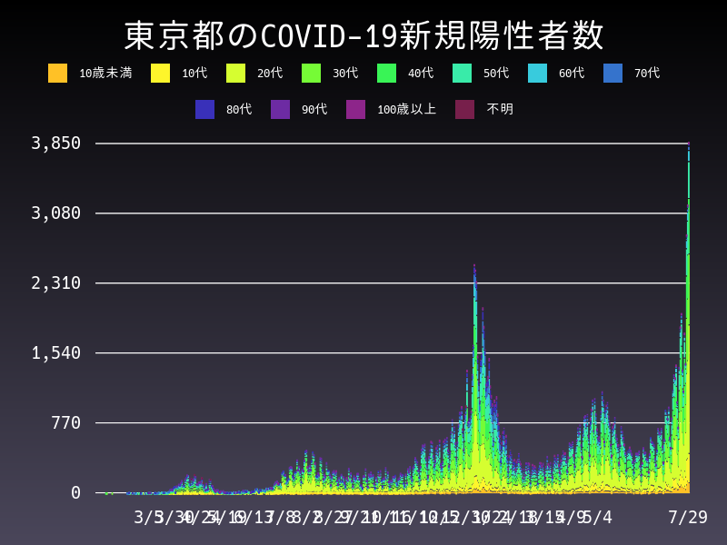 2021年7月29日 東京都 新型コロナウイルス新規陽性者数 グラフ