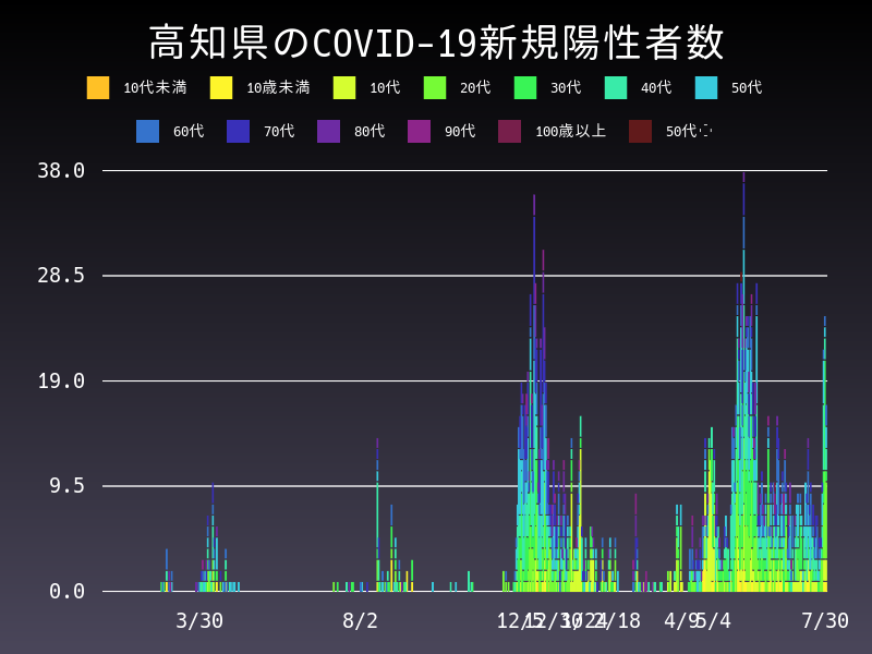 2021年7月30日 高知県 新型コロナウイルス新規陽性者数 グラフ