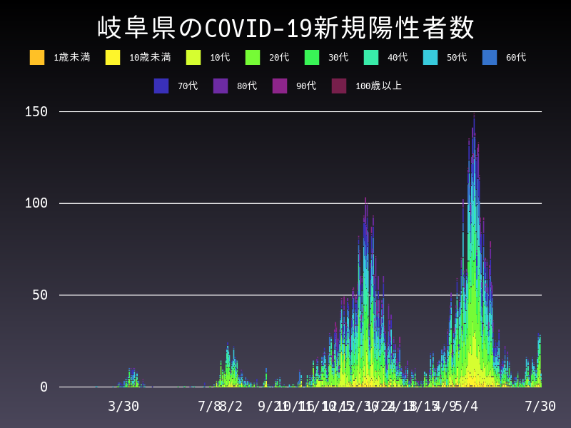 2021年7月30日 岐阜県 新型コロナウイルス新規陽性者数 グラフ