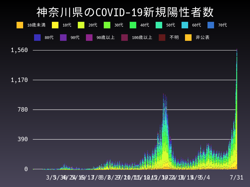 2021年7月31日 神奈川県 新型コロナウイルス新規陽性者数 グラフ