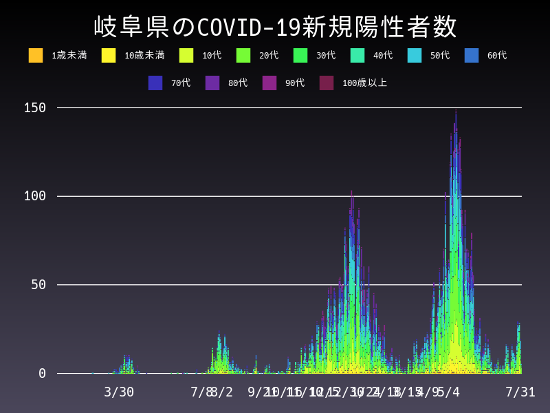 2021年7月31日 岐阜県 新型コロナウイルス新規陽性者数 グラフ