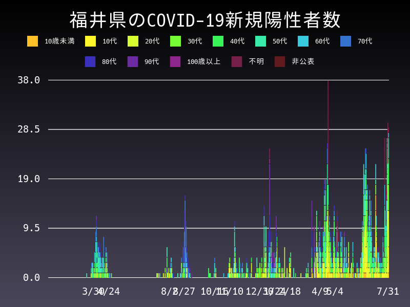 2021年7月31日 福井県 新型コロナウイルス新規陽性者数 グラフ