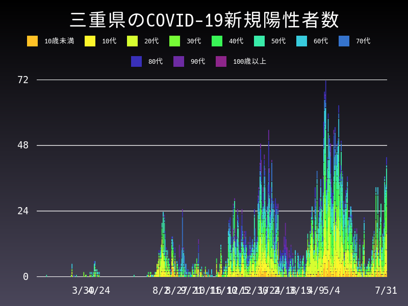 2021年7月31日 三重県 新型コロナウイルス新規陽性者数 グラフ