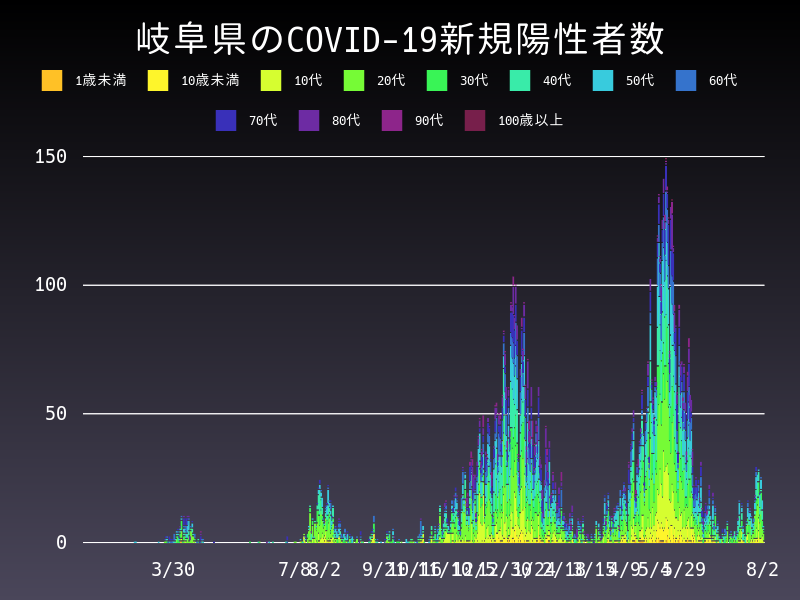 2021年8月2日 岐阜県 新型コロナウイルス新規陽性者数 グラフ