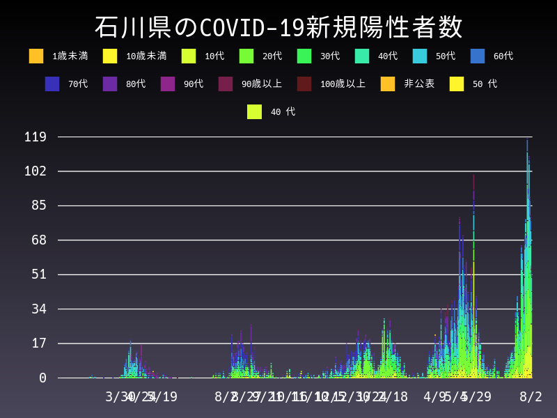 2021年8月2日 石川県 新型コロナウイルス新規陽性者数 グラフ