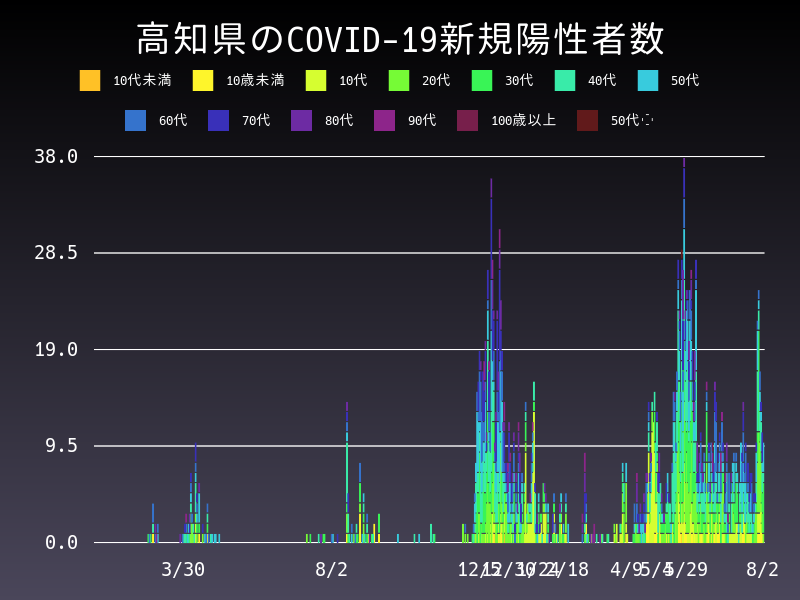 2021年8月2日 高知県 新型コロナウイルス新規陽性者数 グラフ