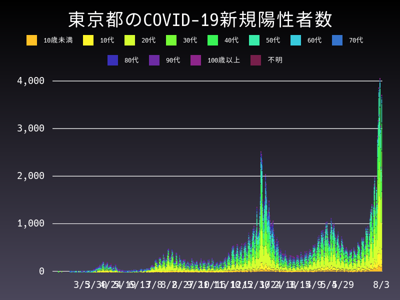 2021年8月3日 東京都 新型コロナウイルス新規陽性者数 グラフ
