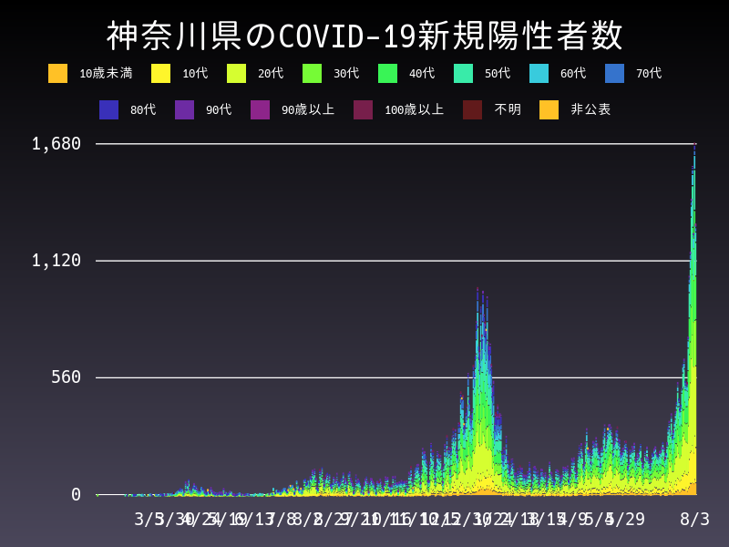 2021年8月3日 神奈川県 新型コロナウイルス新規陽性者数 グラフ