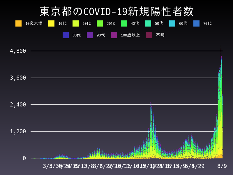 2021年8月9日 東京都 新型コロナウイルス新規陽性者数 グラフ