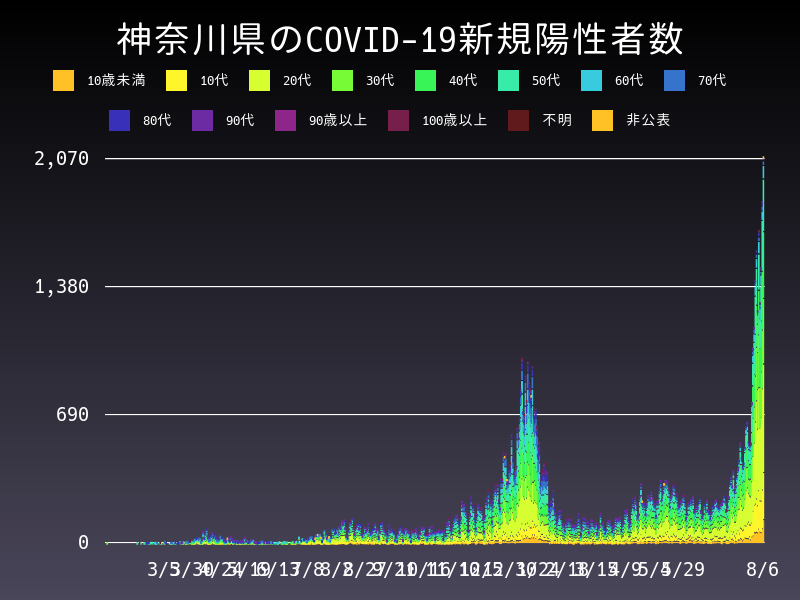 2021年8月6日 神奈川県 新型コロナウイルス新規陽性者数 グラフ
