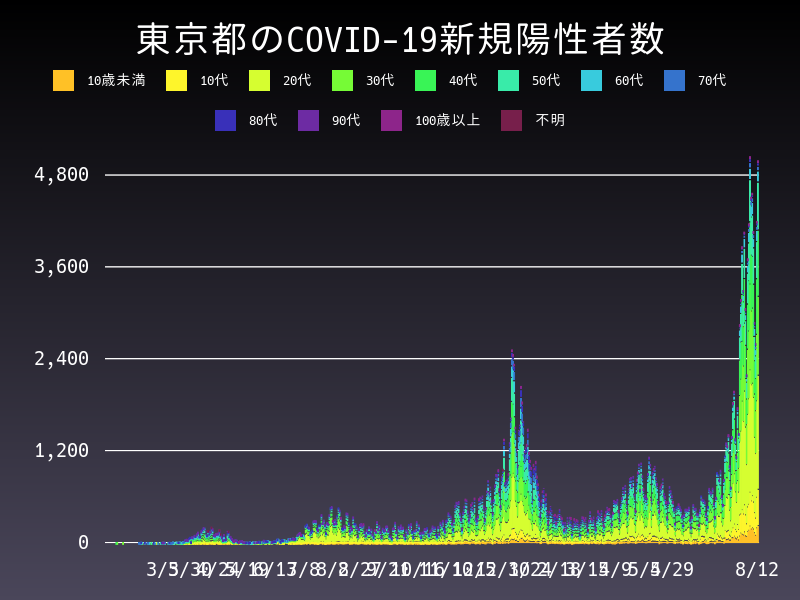 2021年8月12日 東京都 新型コロナウイルス新規陽性者数 グラフ