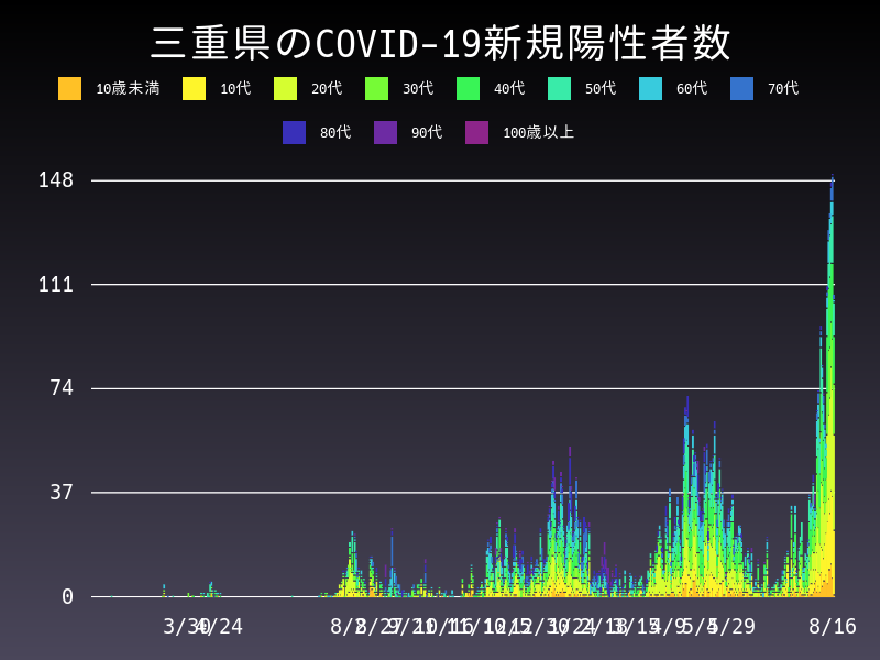 2021年8月16日 三重県 新型コロナウイルス新規陽性者数 グラフ