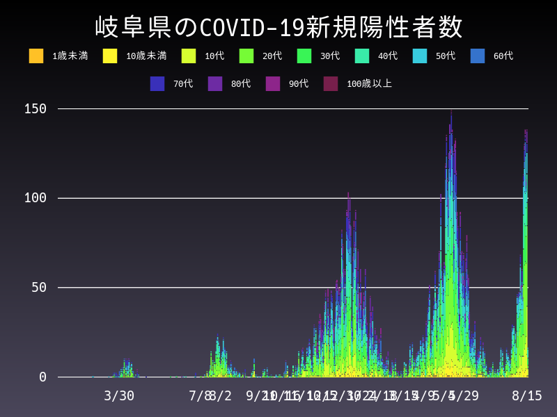 2021年8月15日 岐阜県 新型コロナウイルス新規陽性者数 グラフ