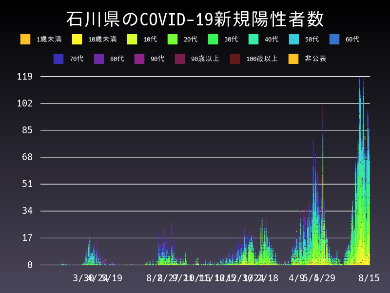 2021年8月15日 石川県 新型コロナウイルス新規陽性者数 グラフ