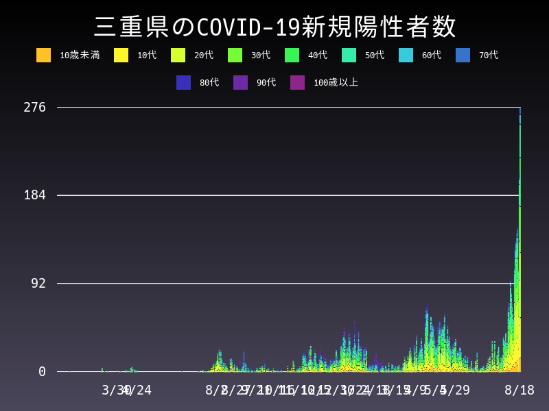 2021年8月18日 三重県 新型コロナウイルス新規陽性者数 グラフ