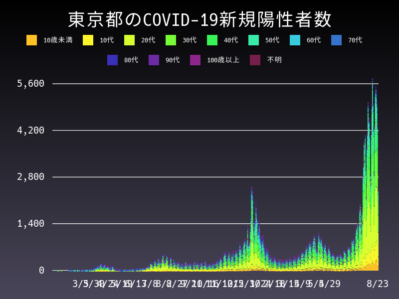 2021年8月23日 東京都 新型コロナウイルス新規陽性者数 グラフ