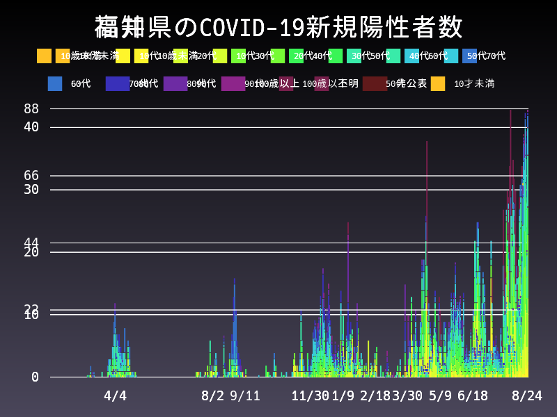 2021年8月24日 高知県 新型コロナウイルス新規陽性者数 グラフ