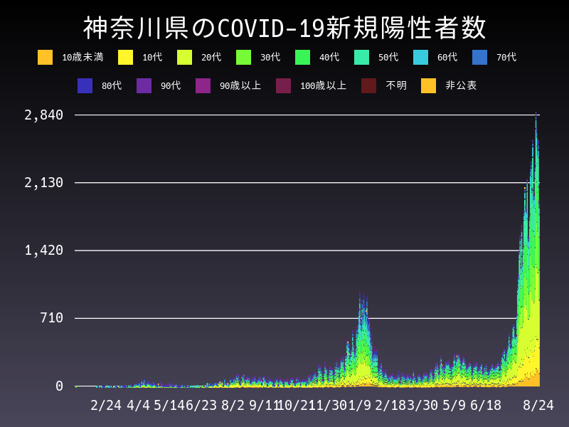 2021年8月24日 神奈川県 新型コロナウイルス新規陽性者数 グラフ