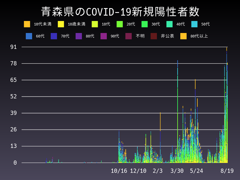 2021年8月19日 青森県 新型コロナウイルス新規陽性者数 グラフ