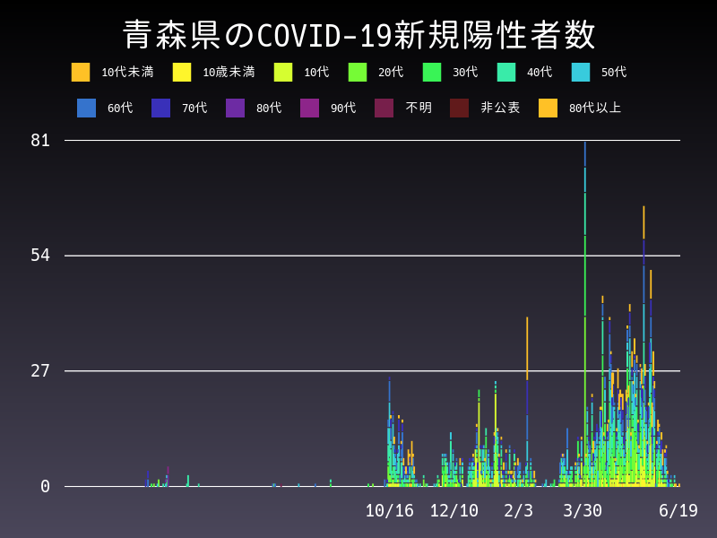 2021年6月19日 青森県 新型コロナウイルス新規陽性者数 グラフ