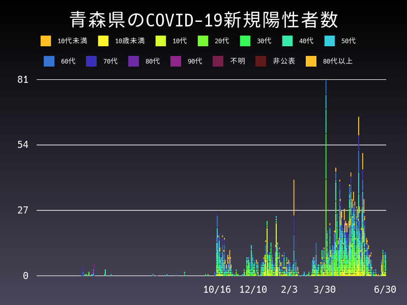 2021年6月30日 青森県 新型コロナウイルス新規陽性者数 グラフ