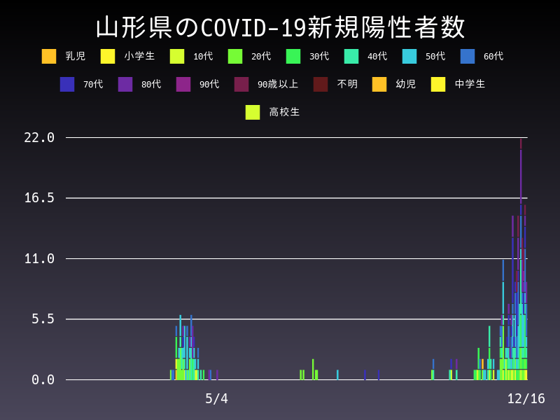 2020年12月16日 山形県 新型コロナウイルス新規陽性者数 グラフ