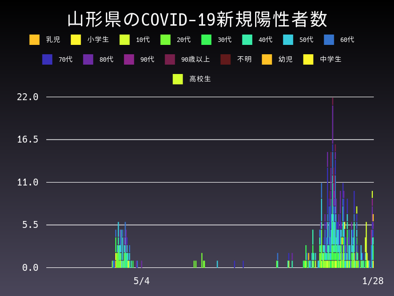 2021年1月28日 山形県 新型コロナウイルス新規陽性者数 グラフ