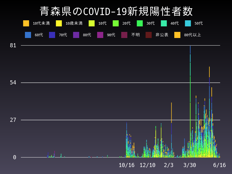 2021年6月16日 青森県 新型コロナウイルス新規陽性者数 グラフ