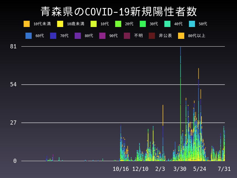 2021年7月31日 青森県 新型コロナウイルス新規陽性者数 グラフ