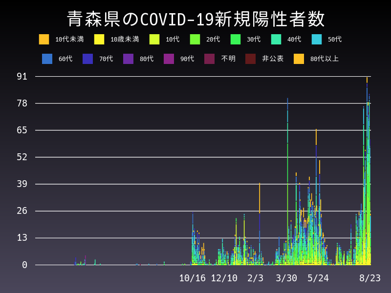 2021年8月23日 青森県 新型コロナウイルス新規陽性者数 グラフ