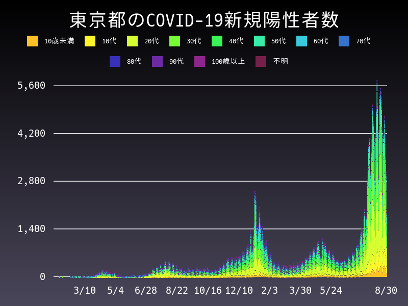2021年8月30日 東京都 新型コロナウイルス新規陽性者数 グラフ
