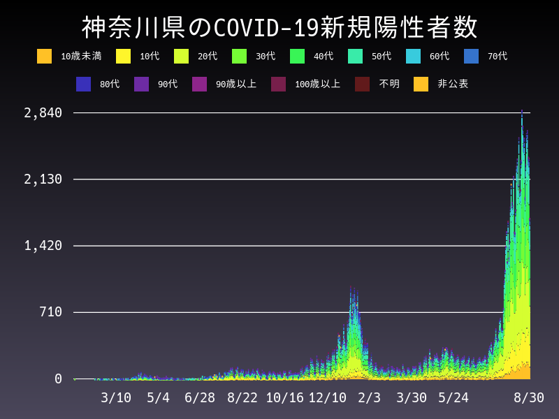 2021年8月30日 神奈川県 新型コロナウイルス新規陽性者数 グラフ