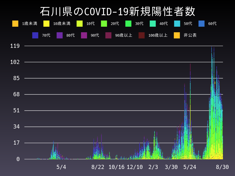 2021年8月30日 石川県 新型コロナウイルス新規陽性者数 グラフ
