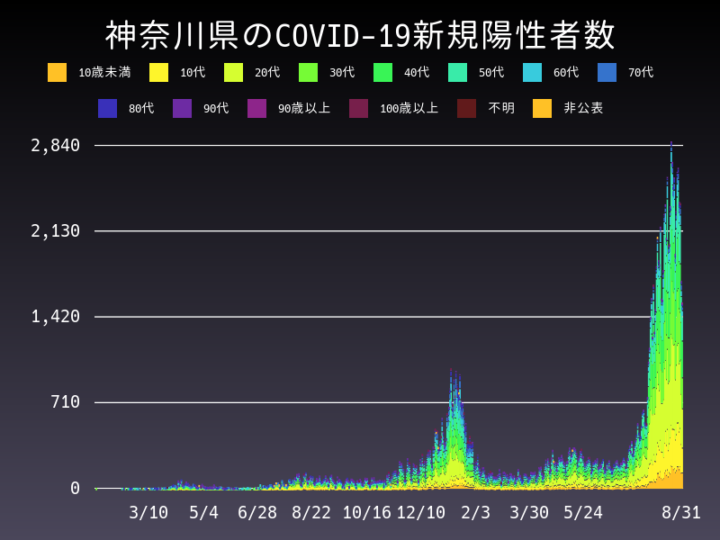 2021年8月31日 神奈川県 新型コロナウイルス新規陽性者数 グラフ