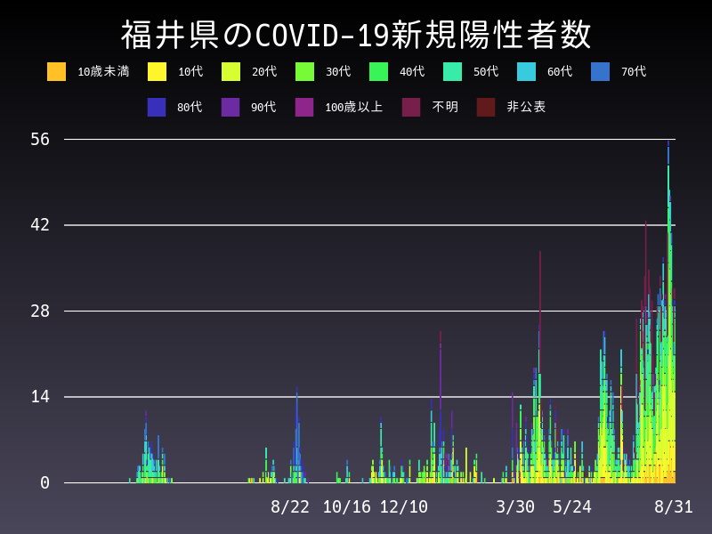 2021年8月31日 福井県 新型コロナウイルス新規陽性者数 グラフ