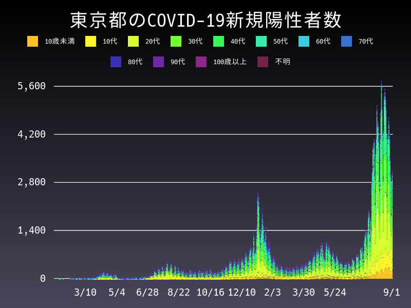 2021年9月1日 東京都 新型コロナウイルス新規陽性者数 グラフ