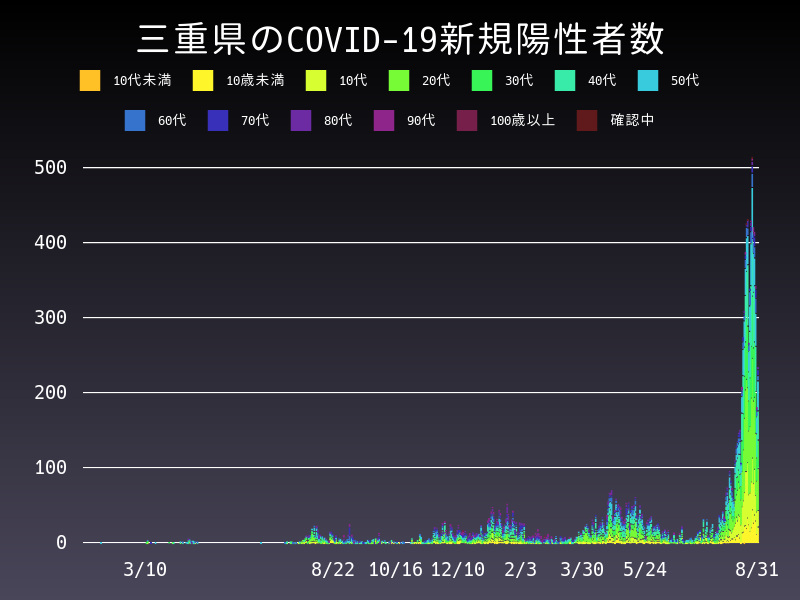 2021年8月31日 三重県 新型コロナウイルス新規陽性者数 グラフ