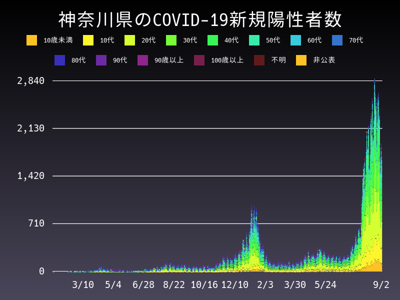 2021年9月2日 神奈川県 新型コロナウイルス新規陽性者数 グラフ