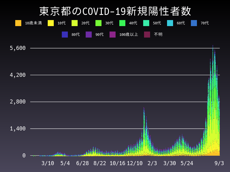2021年9月3日 東京都 新型コロナウイルス新規陽性者数 グラフ