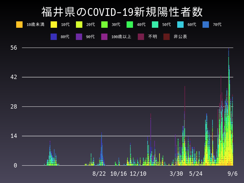 2021年9月6日 福井県 新型コロナウイルス新規陽性者数 グラフ