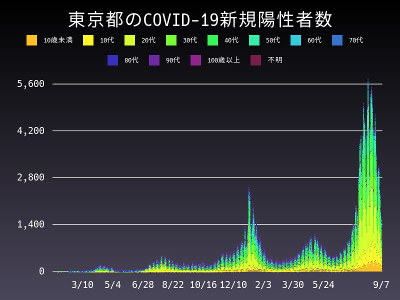 2021年9月7日 東京都 新型コロナウイルス新規陽性者数 グラフ