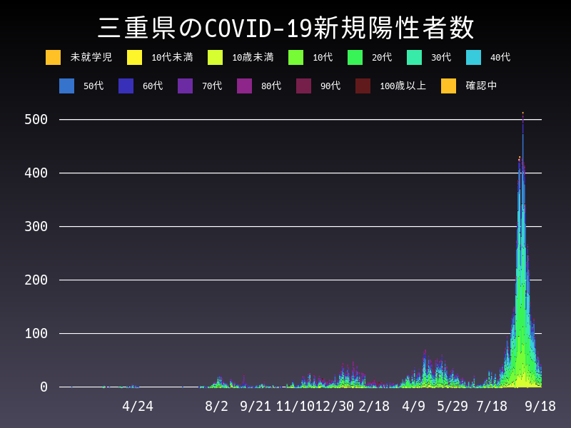 2021年9月18日 三重県 新型コロナウイルス新規陽性者数 グラフ