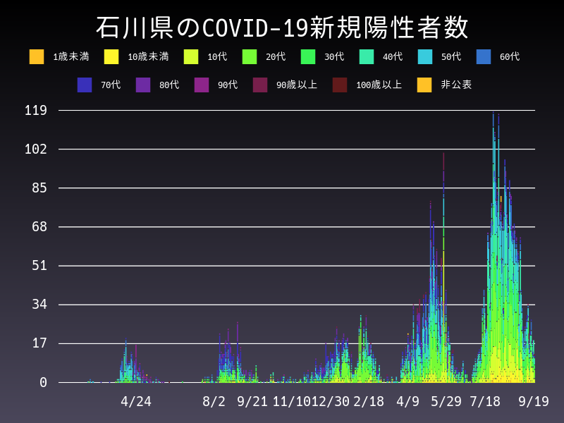 2021年9月19日 石川県 新型コロナウイルス新規陽性者数 グラフ