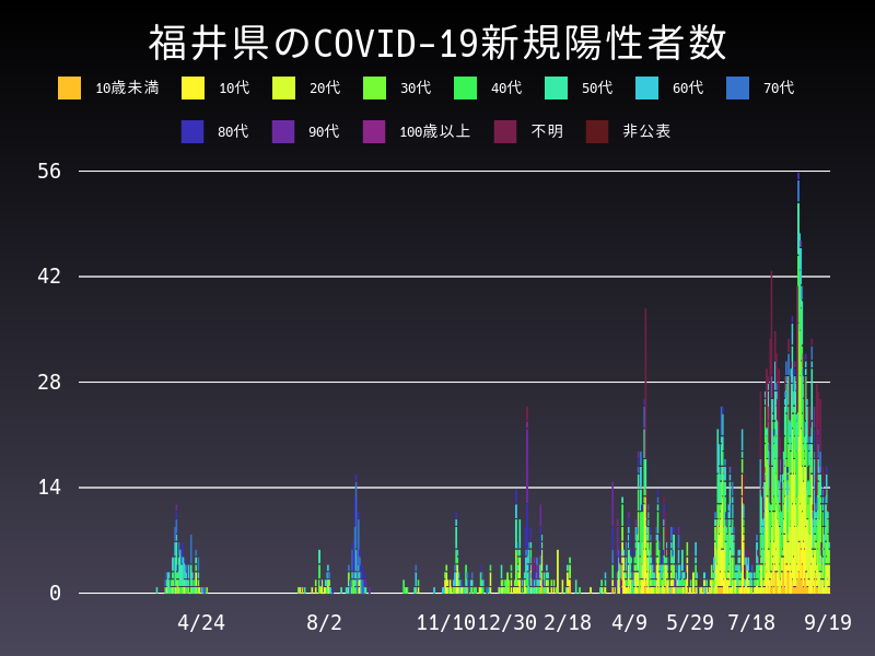 2021年9月19日 福井県 新型コロナウイルス新規陽性者数 グラフ
