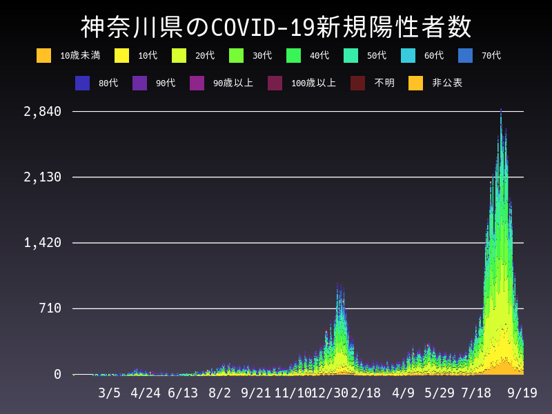 2021年9月19日 神奈川県 新型コロナウイルス新規陽性者数 グラフ